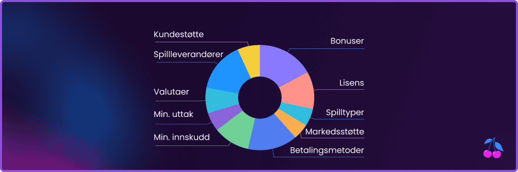 Vurderingskriterier for casinoer